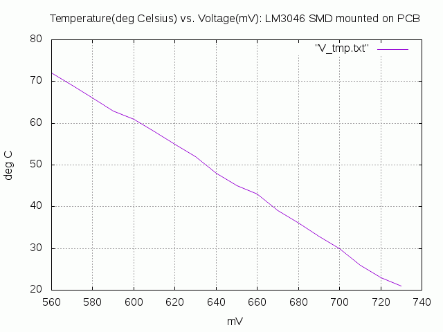 3046 heater: temperature vs. voltage plot